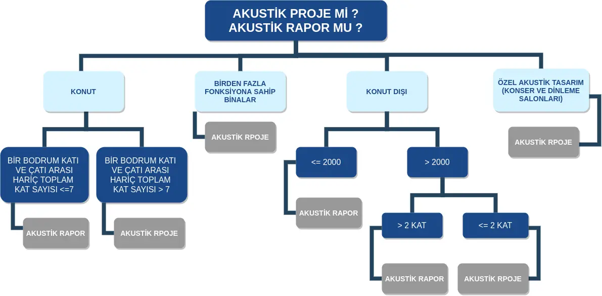 Akustik Proje mi? Akustik Rapor mu?